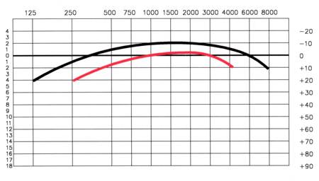 Ideal Listening Curve